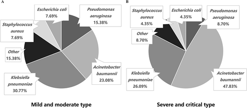 Figure 1 Bacterial co-infections concurrent with SARS-CoV-2. (A) The proportion of bacterial co-infections in cases of mild and moderate COVID-19. (B) The proportion of bacterial co-infections in cases of severe and critical COVID-19.