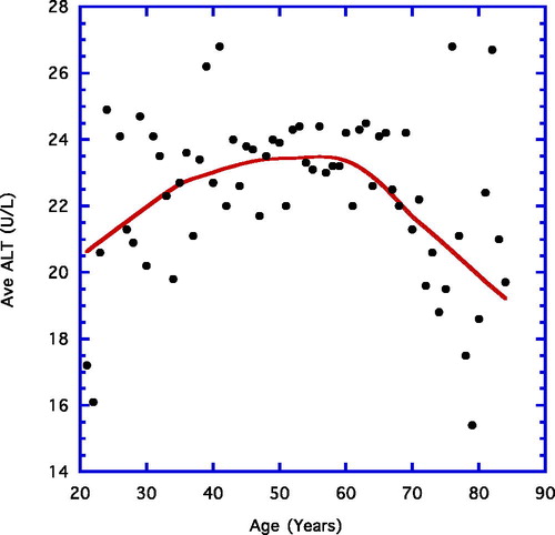 Figure 2. Age vs. average ALT for the given year (21–84 years). A weighted line is shown.