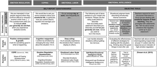 Figure 2. Assessment of teachers’ emotion regulation across lines of research. Exemplary instructions and items are taken from the tools that are printed in bold.