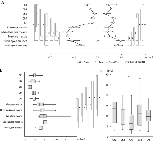 Figure 4. (A) time sequences for tongue pressure and orofacial muscle activities, (B) duration of tongue pressure and orofacial muscle activities, (C) maximum magnitude of tongue pressure.