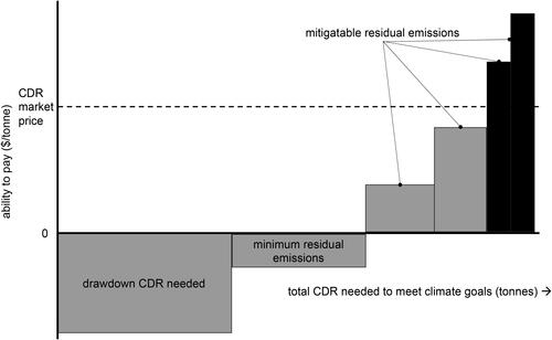 Figure 5. Unconstrained profit-driven CDR will tend to invest in profitable compensatory removal but not unprofitable compensatory or drawdown removal (gray: Unprofitable; black: Profitable; Illustrative).