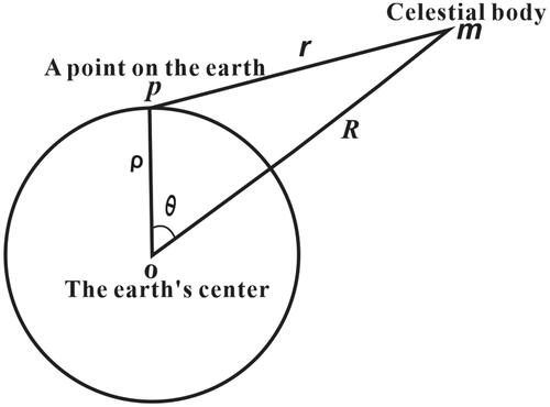Figure 1. Sketch of coordinate system of Earth center. R is distance from the center of Earth to the celestial volume, r is distance from a point on earth to the celestial volume, ρ is geocentric directivity, and θ is geocentric zenith distance.