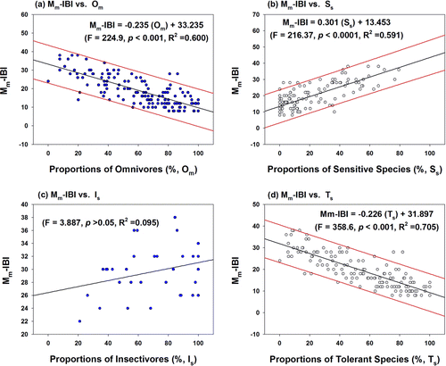 Figure 6.  Regression analyses of multimetric model values based on index of biological integrity (Mm-IBI) against the proportions of omnivores (Om), sensitive species (Ss), insectivores (Is), and tolerant species (Ts) in the four major rivers.