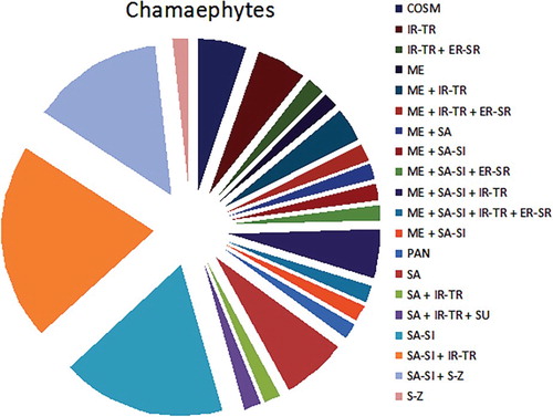 Figure 14. Distribution of Chamaephytes among the different Floristic categories.