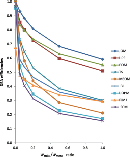 Figure 5 DEA efficiency vs. weight ratio for nine OM journals.