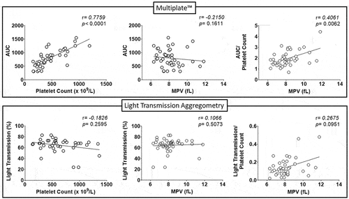 Figure 1. Correlations between platelet count or mean platelet volume (MPV) with platelet aggregation or platelet aggregation/platelet count ratio. Upper panel: platelet aggregation was measured in lepirudin-anticoagulated whole blood by Multiplate™. Lower panel: platelet aggregation was measured in lepirudin-anticoagulated platelet-rich plasma by Light Transmission Aggregometry. N = 44 (Essential Thrombocythemia patients = 29; healthy controls = 15). Correlation coefficients were calculated on data obtained in a previously published study in which platelet aggregation was measured in ET patients and healthy subjects by both LTA and Multiplate™ in parallel [Citation6] (see text for details). AUC: Area Under the Curve of the aggregation tracings obtained by Multiplate™.