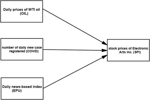 Figure 2. Theoretical framework of the study. Sources: Authors.