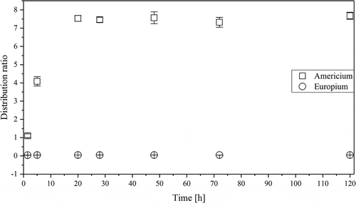 Figure 6. Long-term distribution ratios for americium and europium in 100% FS-13 and 10 mM CyMe4-BTBP as organic phase and 4 M HNO3 as aqueous phase.