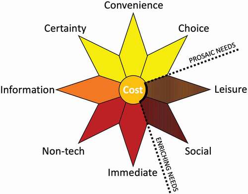 Figure 10. Enriching versus prosaic factors.