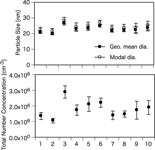 FIG. 4 Reproducibility test results of modal diameter, number geometric mean diameter, and total number concentrations (measured with SMPS 3936; 4–160 nm). Oil particles were generated under the standard operating conditions listed in Table 2. Plotted points indicate mean values of each 2-h period, and vertical bars indicate standard deviation.