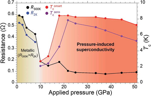 Figure 9. Resistance-pressure phase diagram of PbBi2Te4.