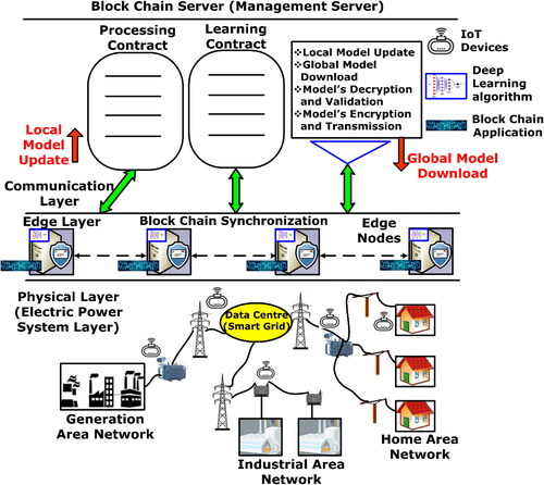 Figure 1. Overview of proposed BlockDeepNet layered architecture for smart grid.