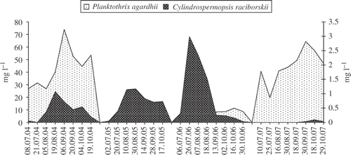 Fig. 5. Biomass of Planktothrix agardhii and Cylindrospermopsis raciborskii in Lake Bytyńskie from July to October in the years 2004–2007.