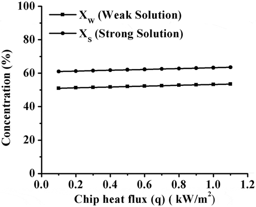 Figure 13. Variation of concentration with the chip heat flux.