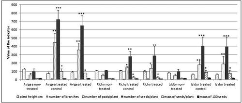 Figure 1. Comparative analysis of six indicators of plants grown from seeds pre-treated with low temperature – ‘treated’, ‘treated control’ and ‘non-treated’ – in the first experimental year, 2019. Data represent the mean ± SD. The one-way ANOVA (Holm–Sidak) statistical test was applied to assess the difference between all the variants. Asterisks denote statistically significant differences of treated and treated control compared to ordinary *p < .05; **p < .01; ***p < .001.