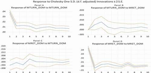 Figure 1. Impulse response functions for the VAR model estimated for the market of ETFs with domestic benchmarks