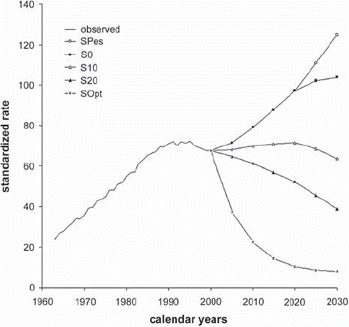 Figure 5. Prediction of lung cancer mortality among males in Poland: the rates are per 105 person-years and have been standardized for age to the World Standard Population. For the description of different scenarios see Table I.