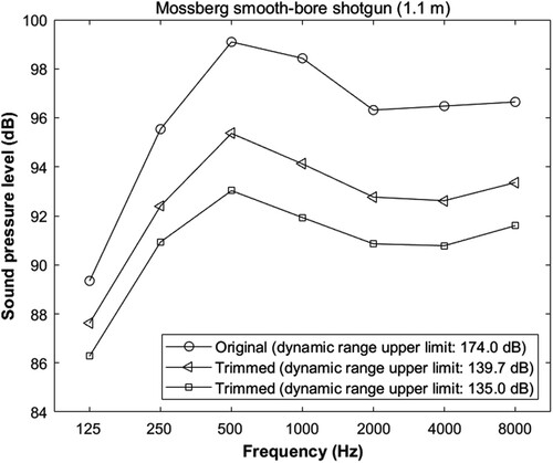 Figure 3. Sound pressure levels in octave bands for the original and trimmed waveforms of shots from the Mossberg smooth-bore shotgun, with different dynamic range upper limit values of the measurement equipment.