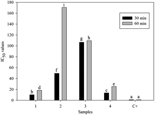 Figure 5. Lipid peroxidation inhibition activity using β-carotene–linoleic acid system after 30 and 60 min of incubation of H. perforatum extracts. Data are expressed as mean ± SEM (n = 3). Different letters indicate significant differences at p < 0.05 (Tukey’s test). Propyl gallate (C+, IC50 = 1.00 µg/mL ± 0.02) was used as a positive control.