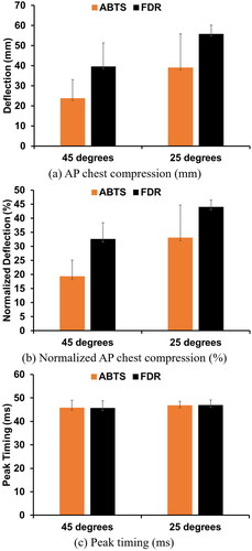 Figure 2. Average peak AP chest compression and timing. Error bars represent one standard deviation.