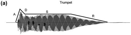 Figure 1a. Waveforms of sample instruments with their attack–decay–sustain–release (ADSR) envelopes traced and labelled: trumpet.
