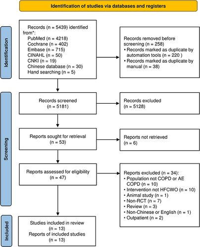 Figure 1 PRISMA flow diagram of included studies.