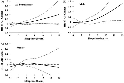 Figure 1. Dose–response relations between nighttime sleep duration and all cancer risk. Data were modeled with restricted cubic splines that link to proportional hazards regression models, while adjusting for age, BMI, family history of cancer (yes/no), alcohol drinking (ever/never), and smoking status (ever/never), to examine the potential non-linear relationship between nighttime sleep duration and all cancer incidence. 7 h sleep per night was used as the reference. The solid line and the dash line represent the estimated hazard ratios (HRs) and their 95% confidence intervals (95%CIs) (A, B, and C are corresponding to all, male, and female participants, respectively).