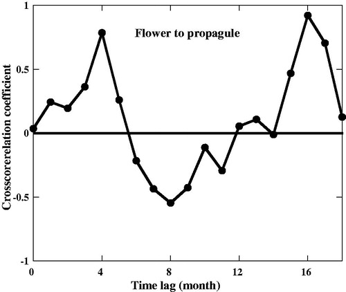 Figure 4. Crosscorrelation coefficient between flower and propagule in Bruguiera sexangula in the Sundarbans mangrove forests.