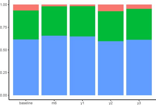 Figure 3 Distribution of FEV1 for 48 patients during transition. Patients with FEV1 >80% (in blue), patients with FEV1 between 60‒80% (in green), patients with FEV1 <60% (in red). n=48 at the first consultation in adult pulmonology, n=33 at 6 months after transition, n=33 at 1 year, n=26 at 2 years, n=23 at 3 years.