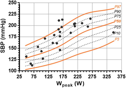 Figure 1. Percentiles of peak systolic blood pressure (SBP) in function of Wpeak achieved in healthy participants plotted on the same graph as the similar data of post-operative CoA patients.