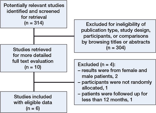 Figure 1. Flow diagram of selection process.