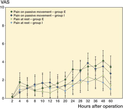 Figure 3. Mean postoperative visual analog pain score (VAS; mean ± 95% CI) assessed at rest and on passive movement at different times during the 48-h follow-up after TKA. No significant difference was recorded between groups.