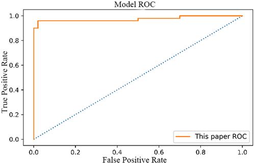 Figure 8 ROC Curve of attention deep learning algorithm.