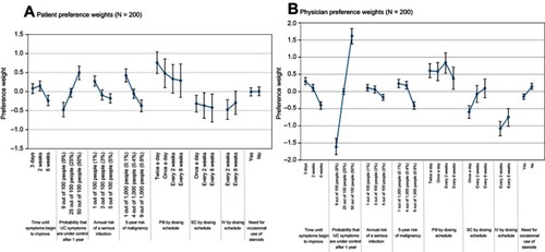 Figure 3 Preference weights.Notes: This graph presents the preference weights placed on the attribute levels represented on the horizontal axis. Vertical distance between the preferences for various levels of the same attribute represents the weight placed on a specific relative change in that attribute. Calculated mean preference estimates for each value can be compared within each attribute and across different attributes. The vertical bars surrounding each mean preference weight denote the 95% confidence interval about the point estimate (computed by delta method).