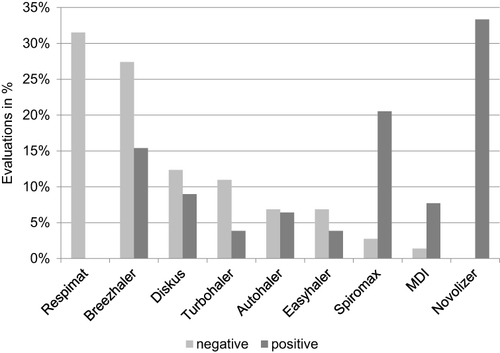 Figure 3 Distribution of positive and negative assessments of the different inhalation types in the total sample (N = 78). Preferred inhalers were colored in dark gray, and non-preferred inhalers were colored in light gray.