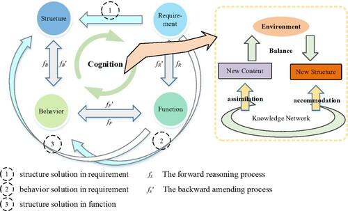 Figure 1. The C-RFBS knowledge representation scheme.