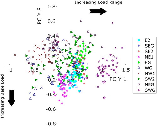 Figure 14. Scores for weekday (term 1) amplitude PCYs 1, primarily affecting load range, and 8, primarily affecting base load; an increase in score value in PCY 1 gives rise to an increasing load range, whereas a decrease in value in PCY 8 gives an increase in base load.