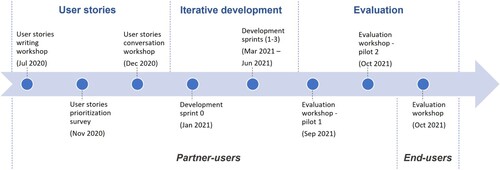 Figure 1. Timeline of co-design activities with partner-users and end-users