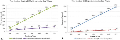Figure 13. Time spent on the two operations using both the standalone tool and the cluster system when gradually increasing the data volume from 200 to 1378 tiles.