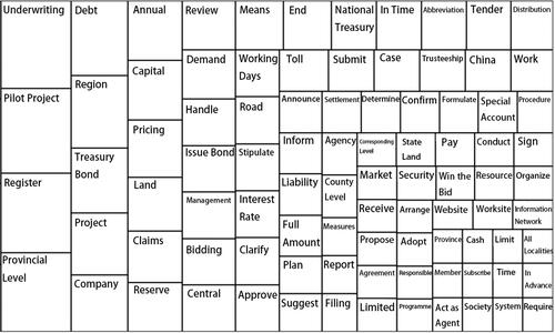 Figure 6. Tree Map of ‘Financing process management’Footnote12.Source: drawn by the authors based on NVivo.11 software.