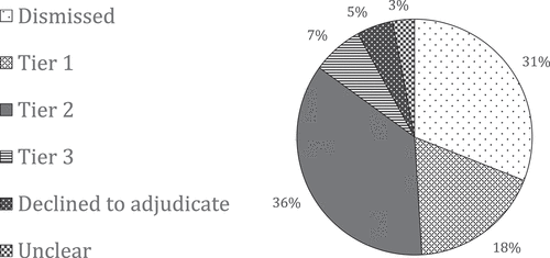 Figure 4. Findings against publications with seven or more complaints against them (percent).