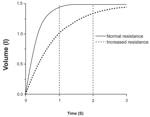 Figure 2 Effects of time and resistance on the change in expiratory volume. Rates of changes of volume after a similar given change of alveolar pressure in a subject with normal respiratory system resistance (—) and a resistance 3 times greater (---) such as in COPD, assuming a constant compliance. Note the marked effect of resistance on the volume change, particularly when the available time is shortened.Abbreviations: COPD, chronic obstructive pulmonary disease.