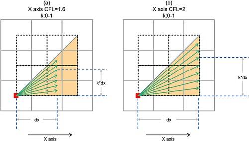 Figure 14. Slope setting of flow direction.