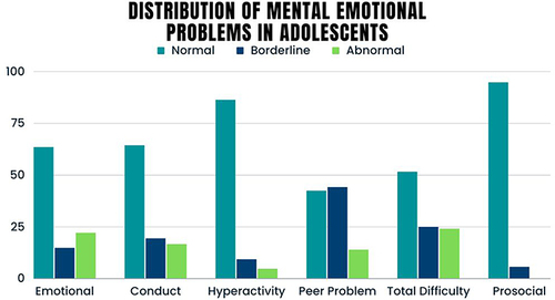 Figure 1 Distribution of mental emotional problems in adolescents.