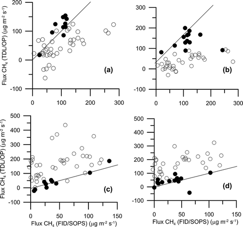 Figure 10. Comparative CH4 emissions from the two source regions within the lagoon. The comparison of emissions from the north (a and b) and south (c and d) source regions of the lagoon based on the FID/SOPS measurement system and TDL/OP scheme 2 (b, d) and TDL/OP scheme 9 (a, c) are indicated. Solid circles correspond to emissions with winds from southeast to south (wind directions of 85°–190°). Solid lines represent 1:1 relationship.