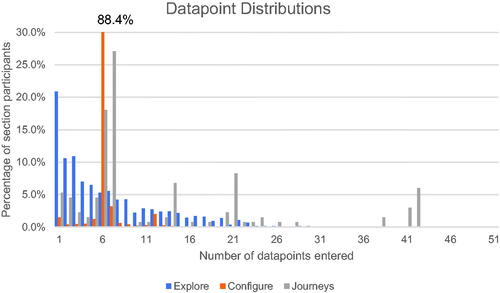 Figure 5. Number of unique session IDs (participants) by number of datapoints entered.
