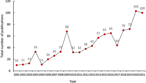 Figure 2 Line chart of annual publications from 2001 to 2021 on Dysmenorrhea. This figure shows the number of papers in each year from 2001 to 2021, which can evaluate the research trend over the last 21 years in dysmenorrhea. An upward trend in articles continued in this field overall.