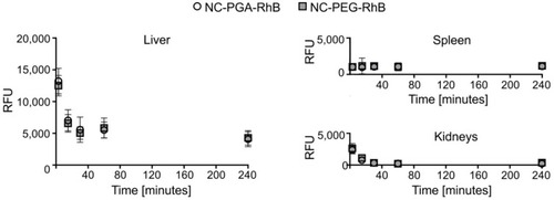 Figure 2 Pharmacokinetic profiles of fluorescently labeled polyelectrolyte nanocapsules in the liver, spleen, and kidneys after intravenous administration. NC-PGA-RhB and NC-PEG-RhB were injected intravenously.Notes: Fluorescence was measured in organs' homogenates obtained at different time points after administration, and autofluorescence corresponding to control homogenates was subtracted. Each point in the graphs represents the mean ± SD (n=5).