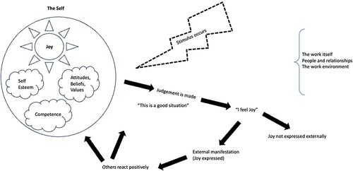 Figure 1. A model of joy expressed in the workplace (Manion, Citation2003, p. 657).