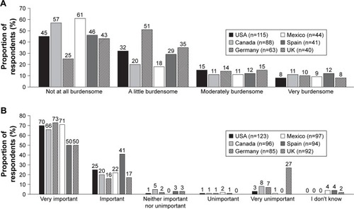 Figure 4 Participant perceptions of diabetes medications.